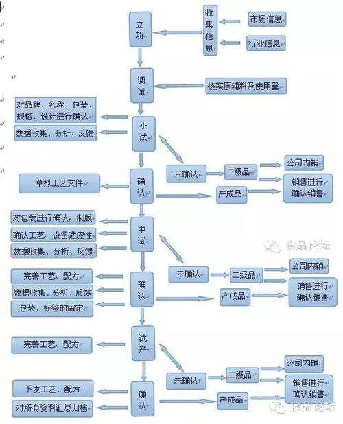 【食品技术】产品研发工作流程图